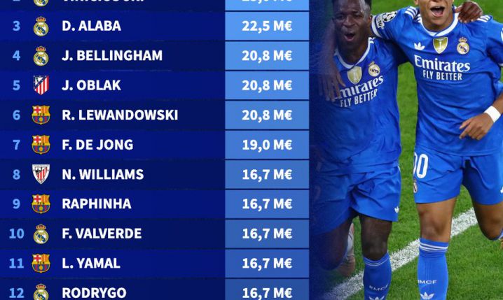 TOP 15 NAJWIĘKSZYCH PENSJI piłkarzy w LaLiga!